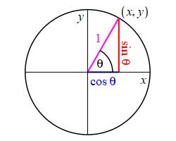 def_Plots_sin_cos