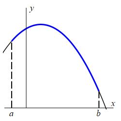 The plot shows the graph of a parabola opening downward. The piece
    between x = a and x = b is highlighted.