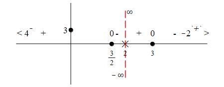 ex_x-3abs(x-2)_x-2_number_line_hasympt