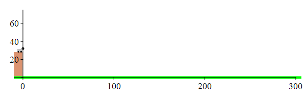 The plot shows a cannon at (0, 32). The cannon shoots a cannonball at 32
  degrees from the horizontal, which travels along a parabolic arc. It lands at 
  approximately (300, 0).