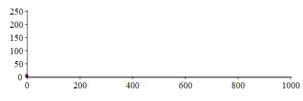 This plot shows the same ball launched at (0,2) at 45 degrees above
    the horizontal. This ball follows a parabolic arc and comes to rest at the
    point (1002, 0).