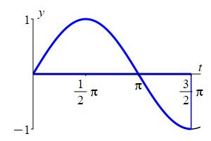 The plot shows the sine curve between x = 0 and x = 3 pi over 2.