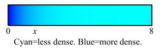 The plot shows a rod from x equals 0 to 8,
      which is shaded from dark on the left to light on the right,
      showing it is more dense when x is close to 0.