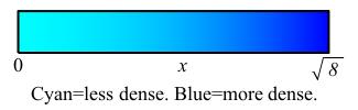 The plot shows a rod from x equals 0 to square root of 8,
      which is shaded from light on the left to dark on the right,
      showing it is more dense when x is close to square root of 8.