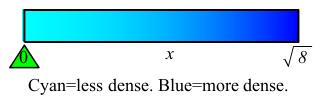 The plot shows the same rod with a triangle added below
          x = 0 which is the pivot point for computing the moment of inertia.