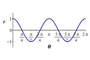 r=cos2theta_rect