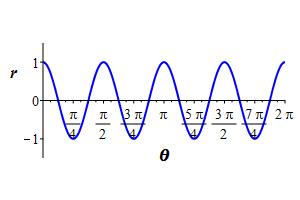 r=cos4theta_rect