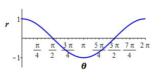 r=costheta