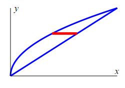 This figure shows the region to the right of the parabola y = 2 x
      squared and to the left of the line  x = 8y. There is a horizontal line
      between the parabola and the line.