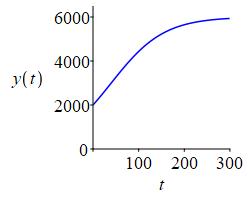 The plot shows a curve which starts at y = 2000, is approximately linear 
    up to near t = 100 and flattens out to be almost flat at t=300 with value near
    y = 6000.