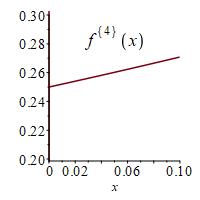 The plot shows an increasing function between 0 and 0.1
            rising from \(.25\) to \(2.7\).