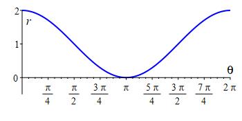 eg_r=1+costheta_rect