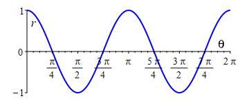 r=cos2theta_rect