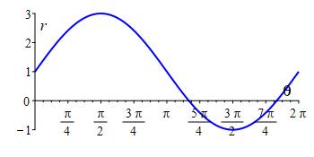 ex_r=1+2sintheta_rect