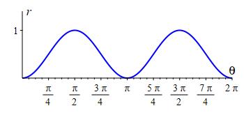 4. 2D Polar Plots | 1. Coordinate Systems