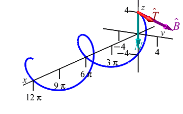 The video shows a helix with three perpendicular vectors that
      move along the helix, one labeled T which points along the helix, one
      labeled N which points inwards, and one labeled B which points backward
      perpendicular top T and N. The vectors rotate counterclockwise around
      the helix as they move forward.