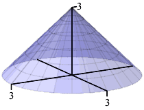The figure shows a cone with vertex at z = 3 on the z axis and base
      on the circle of radius 1 in the xy plane. Inside the cone there is a
      cylinder with base in the xy plane and upper edge on the cone. The cone
      is animated so that its radius and height oscillate. When the radius is 1
      and the height is 0, the volume is 0. When the radius is 0
      and the height is 3, the volume is 0. Somewhere in between
      these two extremes is a cylinder with maximal volume.