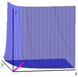 The graphic shows the surface z = 1 over the quantity x to the
        fourth times y to the sixth in the first octant. It also shows a line
        from the surface to the origin.