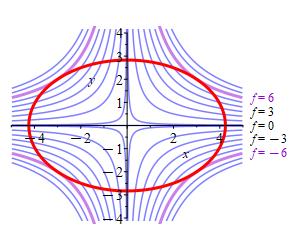 The graphic shows an ellipse along with multiple level 
        curves of the function f(x,y) = xy. The curves are hyperbolas
        in the four quadrants with the axes as asymptotes. The level sets with
        values -6, -3, 0, 3 and 6 are labeled. The maximum of 6
        and minimum of -6 are the curves which are tangent to the ellipse.