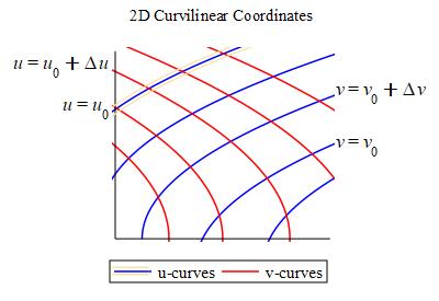 The plot shows two sets of intersecting curves called the general
  curvilinear coordinate system. The first set are
  decreasing and bending down, two of which are labeled  u = u sub 0 and
  u = u sub 0 + Delta u. The second set are increasing and bending down, two
  of which are labeled v = v sub 0 and v = v sub 0 + Delta v.
  They form the outline of a curved rectangle.