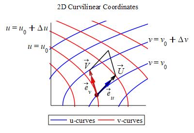The plot shows the same general curvilinear coordinate system with 2
  tangent vectors as at the top of this page. The e sub u vector is stretched
  to a vector capital U which just touches the u = u sub 0 + Delta u curve.
  The e sub v vector is stretched to a vector capital V which just touches
  the u = u sub 0 + Delta v curve. Finally, there is a parallelogram
  with 2 sides being capital U and capital V.