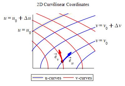 The plot shows the general curvilinear coordinate system as above.
  There is a solid dot at the intersection of the curves u = u sub 0 and
  v = v sub 0. There are two vectors coming out of this dot. One is
  tangent to curve v = v sub 0 and labeled e sub u. The other is
  tangent to curve u = u sub 0 and labeled e sub v.