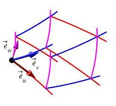 This is the same plot of a curvilinear coordinate cell with 3
tangent vectors.
