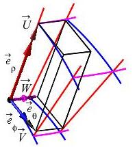 The plot shows the spherical cell with 3 tangent vectors.
The e sub rho vector is stretched to a vector U.
The e sub phi vector is stretched to a vector V.
The e sub theta vector is stretched to a vector W.
The vectors U, V and W are made into the edges of a papallelegram.