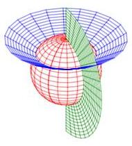 The plot shows the spherical coordinates system. There is one
surface for each coordinate. The rho-surface is a sphere.
The phi-surface is cone with vertex at the origin. The theta-surface
is a vertical half plane.
