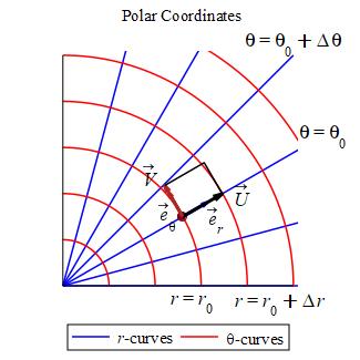 coordpara-polar