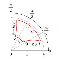 The plot shows a bent rectangle with 2 edges which are arcs of
circles labeled r = a and r = b. The other 2 edges are curves labeled
theta = g of r and theta = h of r.