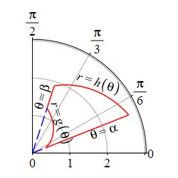 The plot shows a bent rectangle with 2 edges which are pieces of
radial lines labeled theta = alpha and theta = beta. The other 2 edges
are curves labeled r = g of theta and r = h of theta.