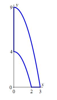 The plot shows the region in the first quadrant between 2 parabolas.
One has its vertex at y = 9 on the y axis and crosses the x axis at x = 3.
The other has its vertex at y = 4 on the y axis and crosses the x axis at
x = 2.