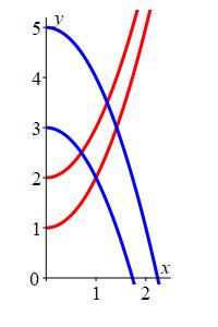 The plot shows 4 parabolas. Two open upward with vertices on the
y axis at 1 and 2. And two open downward with vertices on the y axis
at 3 and 5. They intersect to enclose a curved diamond.