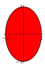 The plot shows an ellipse which crosses the x axis at -2 and 2 and
crosses the y axis at -3 and 3.