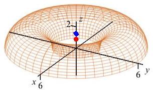 The plot shows the half donut with a blue diamond above a red
      sphere in the hole on the z axis.