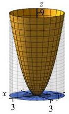 The plot shows the solid below a paraboloid above a circle.
Note: The solid is outside the paraboloid, not inside. So the outside of
the solid is a cylinder.