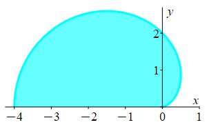 The plot shows the upper half of a cardioid starting at the origin,
crossing the y axis at 2 and ending on the x axis at -4.