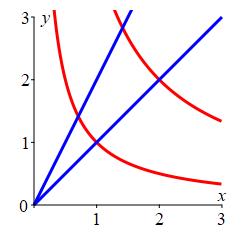 The plot shows two lines through the origin with slopes 1 and 2.
It also shows two hyperbolas y = 1 over x and y = 4 over x.
They intersect to enclose a curved diamond.
