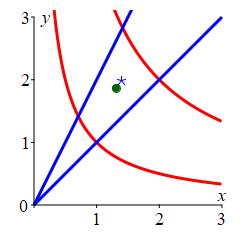 The plot shows the same region with 2 radial lines and 2 hyperbolas
plus a star for the center of mass at x = 1.40 and y = 1.98,
and a circle for the centroid at x = 1.31 and y = 1.86.
The center of mass is a little to the right and above the centroid.