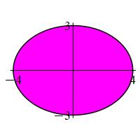 The plot shows an ellipse which crosses the x axis at -4 and 4 and
crosses the y axis at -3 and 3.