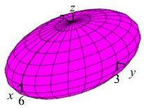The plot shows an ellipsoid which intersects the x axis at plus and
minus 6, intersects the y axis at plus and minus 3 and intersects the
z axis at plus and minus 2.