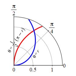 The plot shows the area between 2 spirals in the first quadrant.
The first is theta = r which starts at the origin tangent to the x axis
and goes counterclockwise. The second is theta = one half of the quantity
pi -r which strats at the origin tangent to the y axis and goes
clockwise.