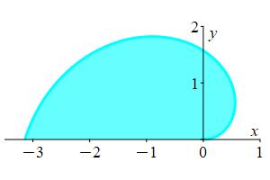 The plot shows a spiral, starting at the origin, moving
counterclockwise, passing through the y axis at pi over 2 and ending on
the x axis at minus pi.