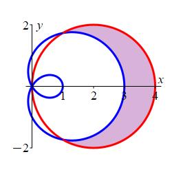 The plot shows a circle centered at (2,0) of radius 2 and
a limacon centered on the positive x axis with the outer loop going
through x = 3, and the inner loop going through x = 1. The circle and
limacon intersect at x = 1. The region between
them looks like a crescent moon.