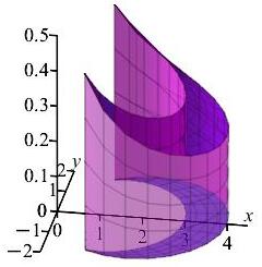 The plot shows a solid over the crescent of the previous plot with
vertical sides and a top which slopes down toward the positive x axis.