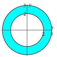 The plot shows the region between the circle of radius 2 and the
circle of radius 3 both centered at the origin.