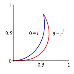 The plot shows 2 arcs which start from the origin tangent to the
x axis and spiral counterclockwise to a point which is about (.5, .8).
The left one is labeled theta = r. The right one is labeled
theta = r squared.
