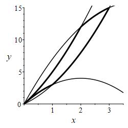 The plot shows a diamond shaped region between 2 parabolas
      opening upward and 2 parabolas opening downward. They all go through the
      origin. They bound a diamond shaped region.