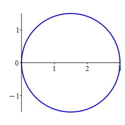 The plot shows a circle of radius one and a half and center at
        x = one and a half on the x axis.